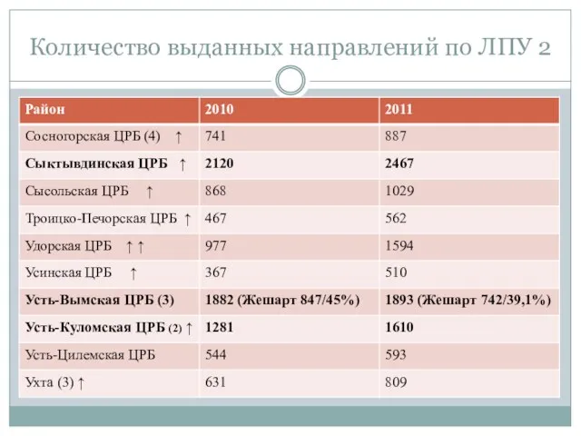 Количество выданных направлений по ЛПУ 2