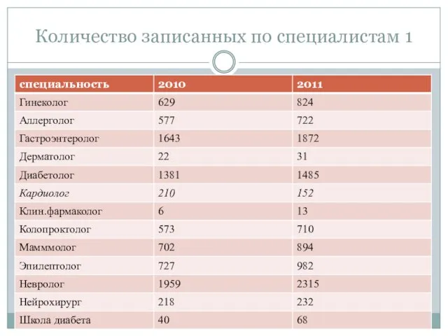 Количество записанных по специалистам 1