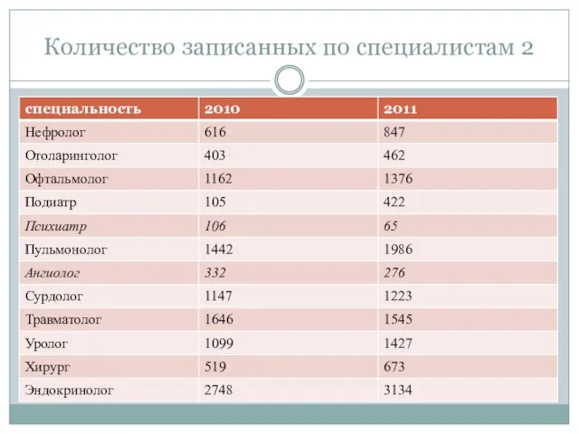 Количество записанных по специалистам 2