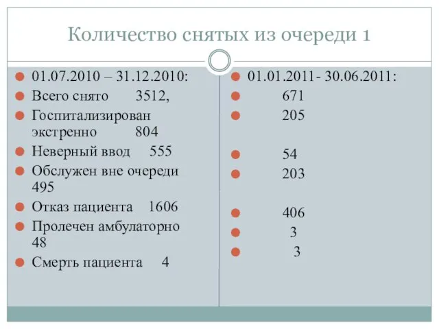 Количество снятых из очереди 1 01.07.2010 – 31.12.2010: Всего снято 3512, Госпитализирован