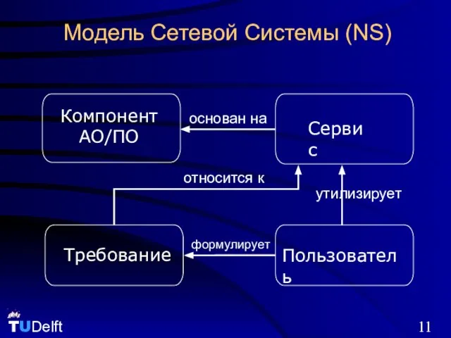 Модель Сетевой Системы (NS) Сервис Компонент АО/ПО Требование Пользователь утилизирует относится к формулирует основан на