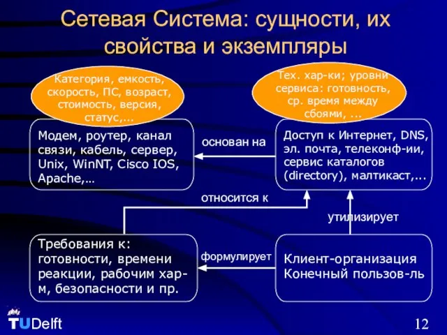 Сетевая Система: сущности, их свойства и экземпляры Клиент-организация Конечный пользов-ль Требования к: