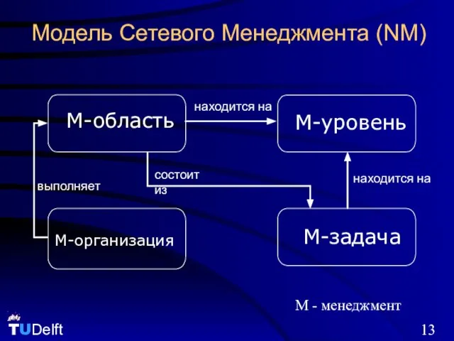 Модель Сетевого Менеджмента (NM) состоит из выполняет находится на находится на M-организация