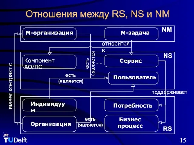 Отношения между RS, NS и NM RS Сервис Компонент АО/ПО M-организация M-задача