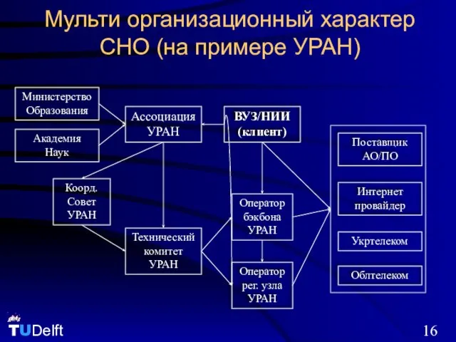 Мульти организационный характер СНО (на примере УРАН) Технический комитет УРАН Коорд. Совет