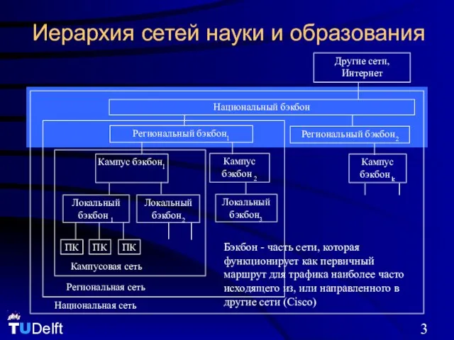 Иерархия сетей науки и образования Бэкбон - часть сети, которая функционирует как