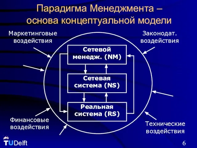 Парадигма Менеджмента – основа концептуальной модели