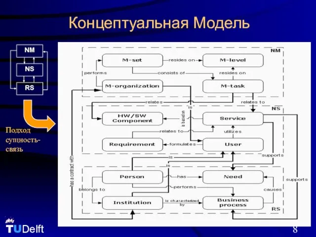 Концептуальная Модель Подход сущность- связь