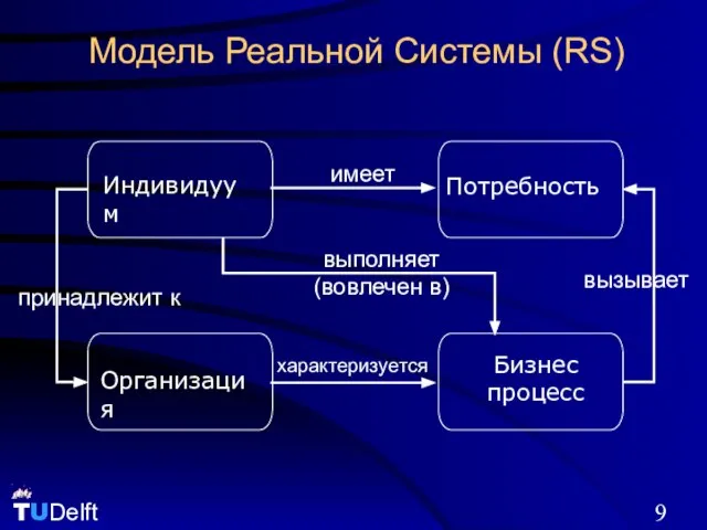 Модель Реальной Системы (RS) Индивидуум Организация Бизнес процесс Потребность вызывает имеет принадлежит