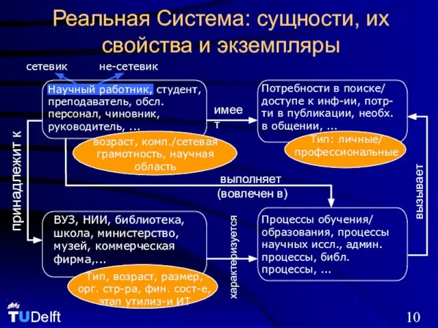 Реальная Система: сущности, их свойства и экземпляры ВУЗ, НИИ, библиотека, школа, министерство,