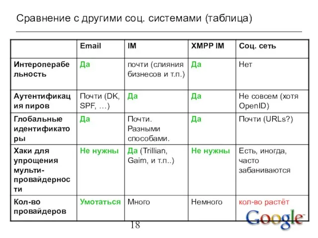 Сравнение с другими соц. системами (таблица)