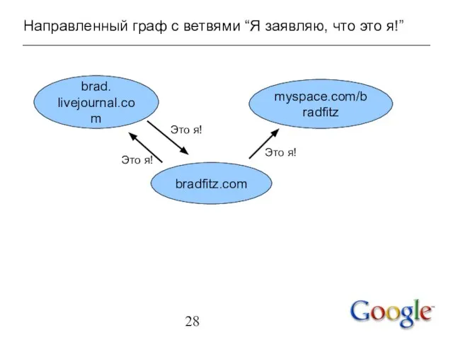 Направленный граф с ветвями “Я заявляю, что это я!” brad. livejournal.com myspace.com/bradfitz