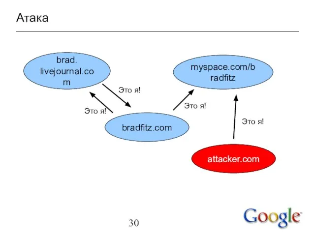 Атака brad. livejournal.com myspace.com/bradfitz bradfitz.com Это я! Это я! Это я! attacker.com Это я!