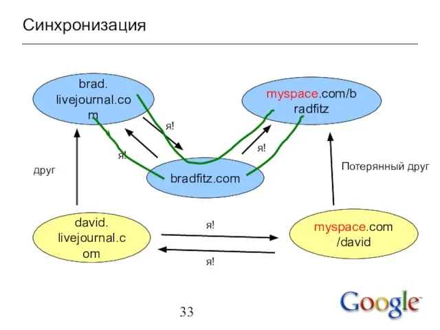 Синхронизация brad. livejournal.com myspace.com/bradfitz bradfitz.com я! я! я! david. livejournal.com myspace.com/david друг Потерянный друг я! я!