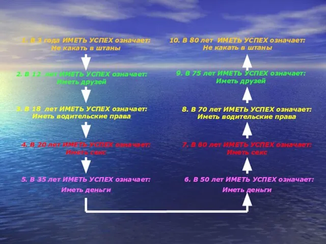 6. В 50 лет ИМЕТЬ УСПЕХ означает: Иметь деньги 5. В 35