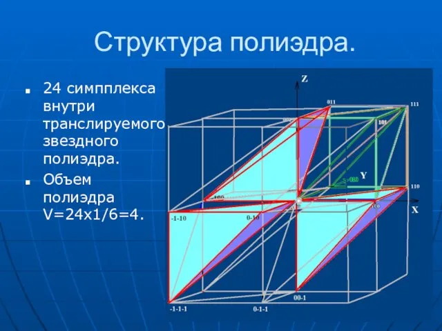 Cтруктура полиэдра. 24 симпплекса внутри транслируемого звездного полиэдра. Объем полиэдра V=24x1/6=4.