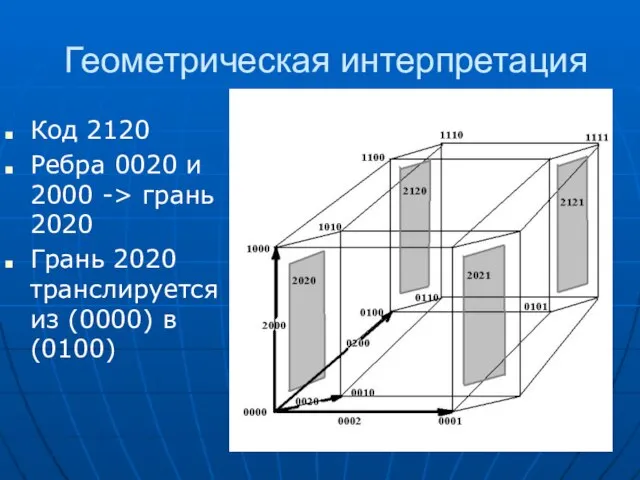 Геометрическая интерпретация Код 2120 Ребра 0020 и 2000 -> грань 2020 Грань