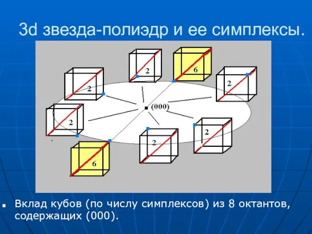 3d звезда-полиэдр и ее симплексы. Вклад кубов (по числу симплексов) из 8 октантов, содержащих (000).