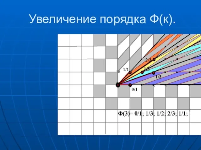 Увеличение порядка Ф(к).