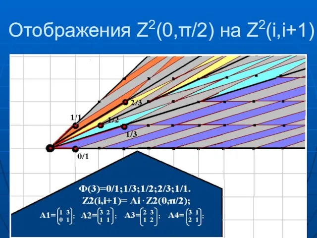 Отображения Z2(0,π/2) на Z2(i,i+1)