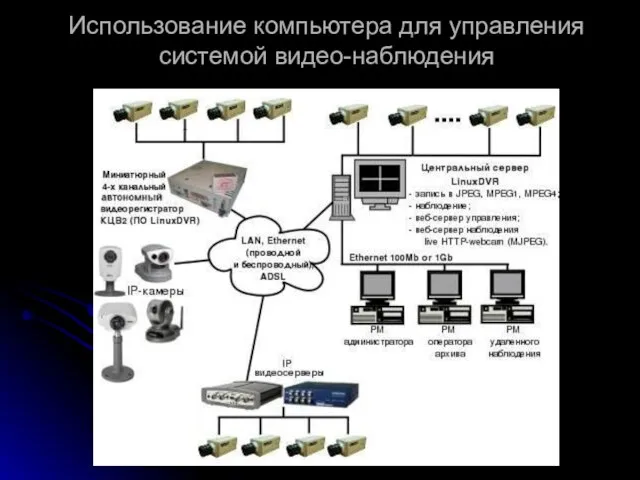 Использование компьютера для управления системой видео-наблюдения