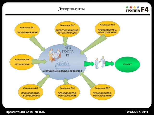 Презентация Баканов В.А. WOODEX 2011 здесь будет НАЗВАНИЕ СЛАЙДА Презентация Баканов В.А. WOODEX 2011 Департаменты