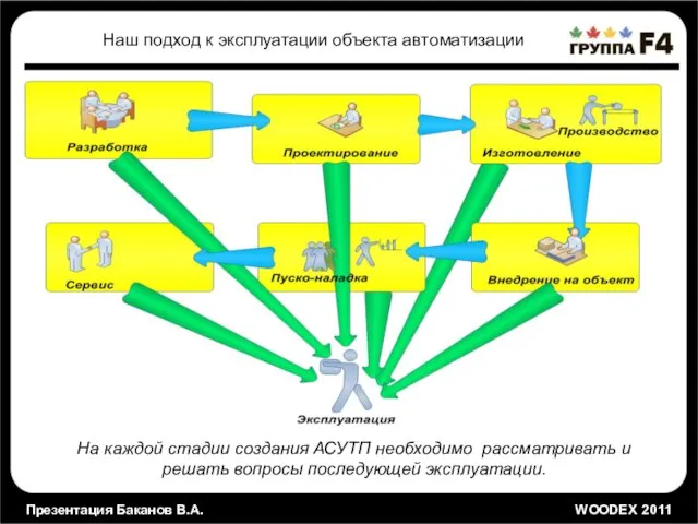 Презентация Баканов В.А. WOODEX 2011 Наш подход к эксплуатации объекта автоматизации На