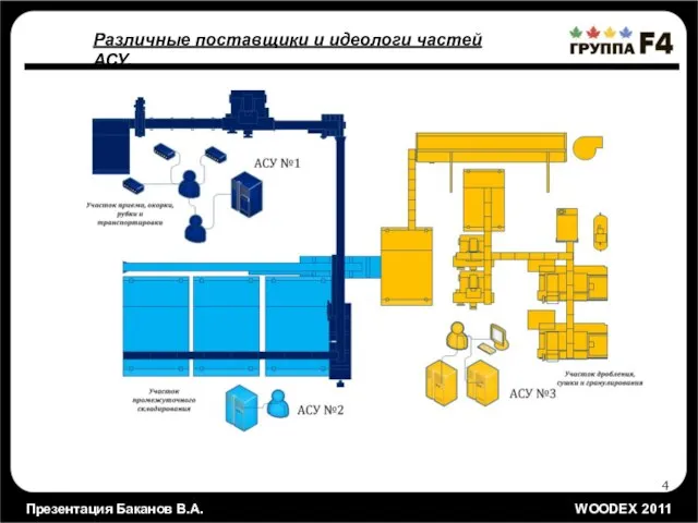 Презентация Баканов В.А. WOODEX 2011 Различные поставщики и идеологи частей АСУ.