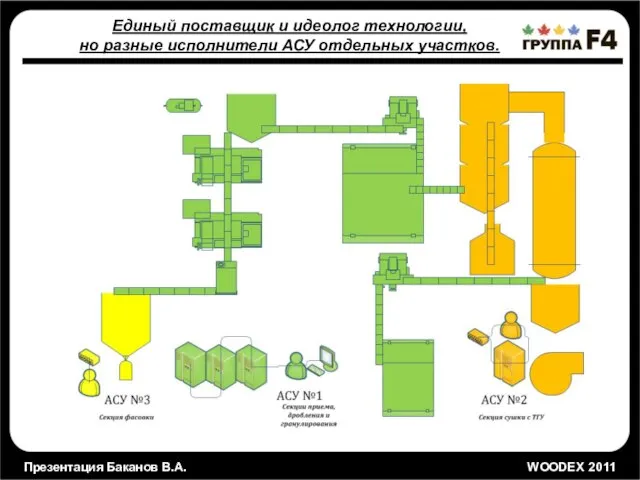 Презентация Баканов В.А. WOODEX 2011 Единый поставщик и идеолог технологии, но разные исполнители АСУ отдельных участков.