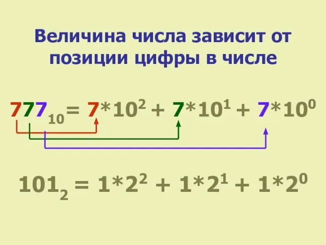 Величина числа зависит от позиции цифры в числе 77710= 7*102 + 7*101