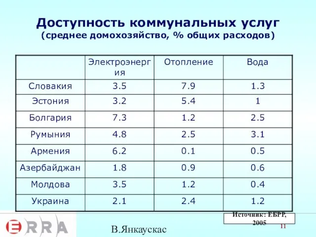 В.Янкаускас Доступность коммунальных услуг (среднее домохозяйство, % общих расходов) Источник: ЕБРР, 2005