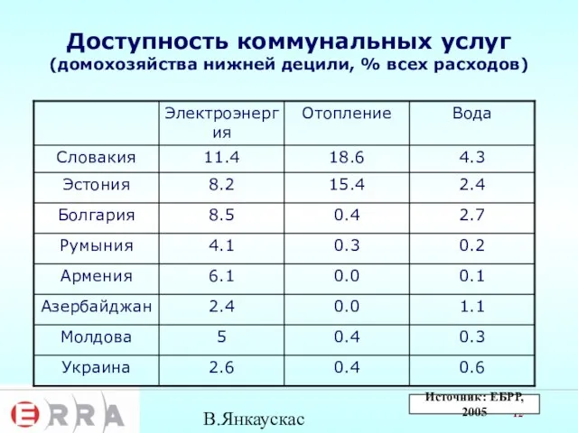 В.Янкаускас Доступность коммунальных услуг (домохозяйства нижней децили, % всех расходов) Источник: ЕБРР, 2005