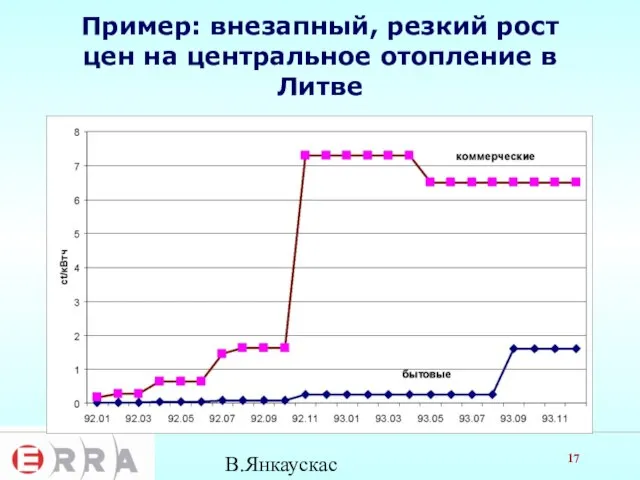 В.Янкаускас Пример: внезапный, резкий рост цен на центральное отопление в Литве
