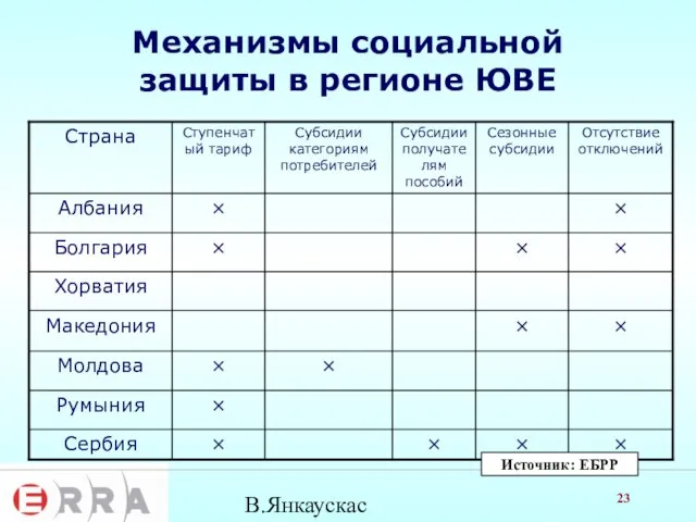 В.Янкаускас Механизмы социальной защиты в регионе ЮВЕ Источник: ЕБРР