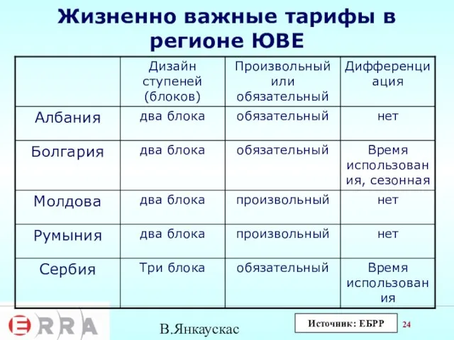 В.Янкаускас Жизненно важные тарифы в регионе ЮВЕ Источник: ЕБРР