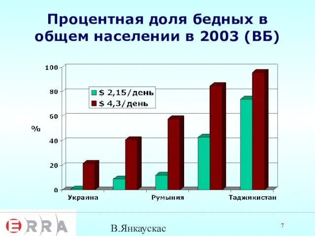В.Янкаускас Процентная доля бедных в общем населении в 2003 (ВБ)
