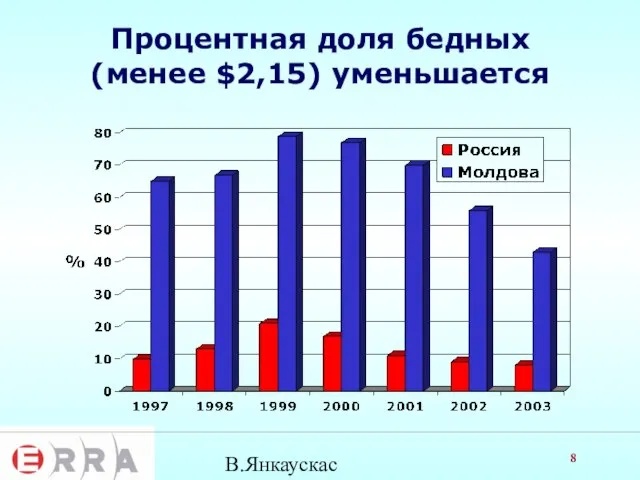 В.Янкаускас Процентная доля бедных (менее $2,15) уменьшается