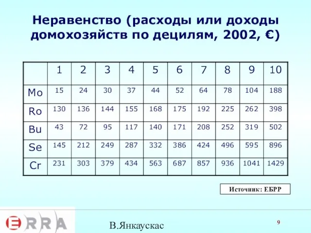 В.Янкаускас Неравенство (расходы или доходы домохозяйств по децилям, 2002, €) Источник: ЕБРР