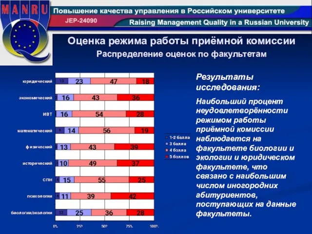 Оценка режима работы приёмной комиссии Распределение оценок по факультетам Результаты исследования: Наибольший