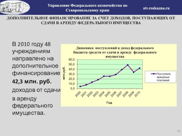 ДОПОЛНИТЕЛЬНОЕ ФИНАНСИРОВАНИЕ ЗА СЧЕТ ДОХОДОВ, ПОСТУПАЮЩИХ ОТ СДАЧИ В АРЕНДУ ФЕДЕРАЛЬНОГО ИМУЩЕСТВА