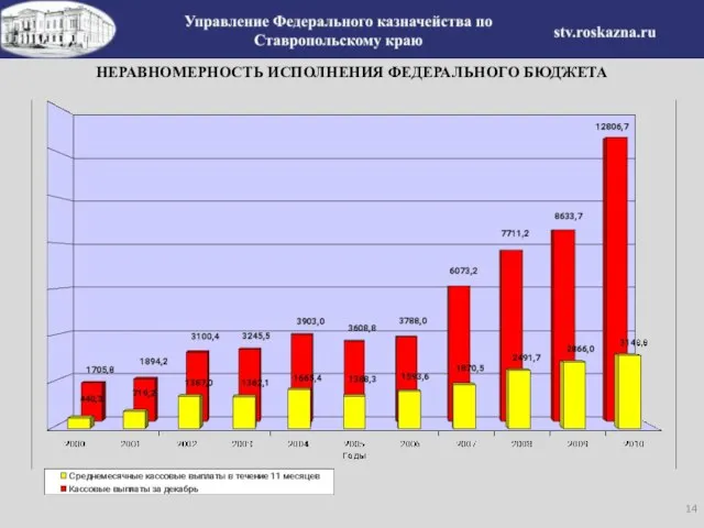 НЕРАВНОМЕРНОСТЬ ИСПОЛНЕНИЯ ФЕДЕРАЛЬНОГО БЮДЖЕТА