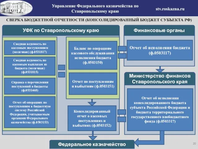 УФК по Ставропольскому краю Финансовые органы Сводная ведомость по кассовым поступлениям (месячная)