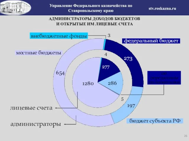 АДМИНИСТРАТОРЫ ДОХОДОВ БЮДЖЕТОВ И ОТКРЫТЫЕ ИМ ЛИЦЕВЫЕ СЧЕТА внебюджетные фонды федеральный бюджет