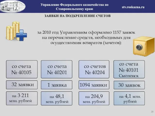 ЗАЯВКИ НА ПОДКРЕПЛЕНИЕ СЧЕТОВ за 2010 год Управлением оформлено 1157 заявок на