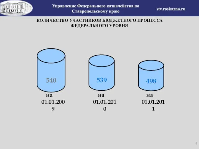 540 539 498 на 01.01.2009 на 01.01.2010 на 01.01.2011 КОЛИЧЕСТВО УЧАСТНИКОВ БЮДЖЕТНОГО ПРОЦЕССА ФЕДЕРАЛЬНОГО УРОВНЯ