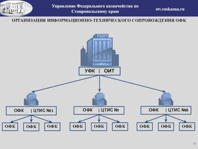 УФК | ОИТ ОФК | ЦТИС №1 ОФК ОФК ОФК ОФК |