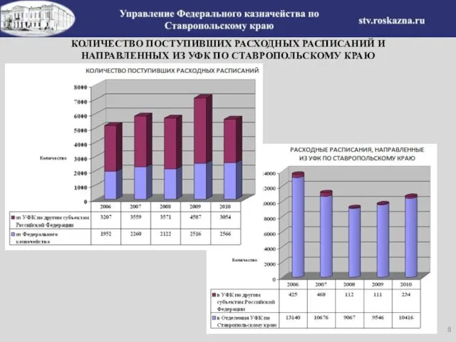 КОЛИЧЕСТВО ПОСТУПИВШИХ РАСХОДНЫХ РАСПИСАНИЙ И НАПРАВЛЕННЫХ ИЗ УФК ПО СТАВРОПОЛЬСКОМУ КРАЮ