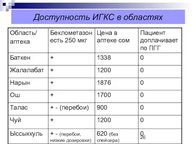 Доступность ИГКС в областях