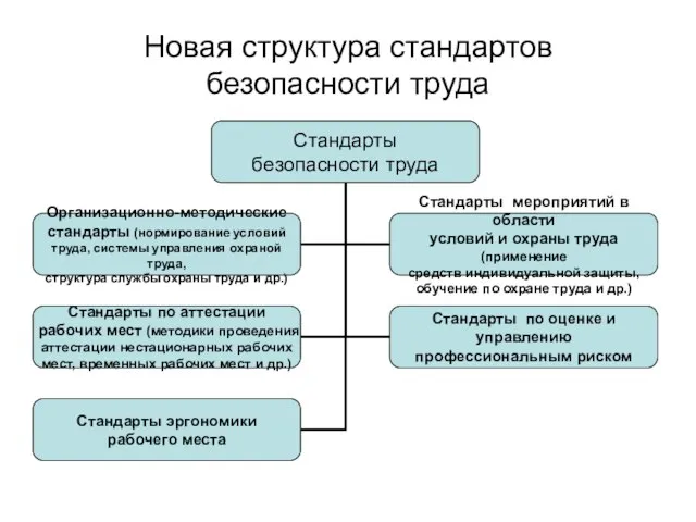 Новая структура стандартов безопасности труда