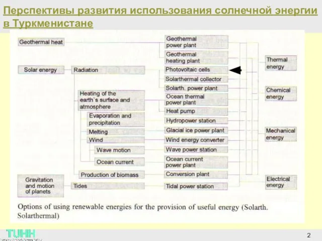 Перспективы развития использования солнечной энергии в Туркменистане 2